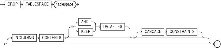 Description of drop_tablespace.gif follows Description of drop_tablespace.gif follows