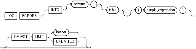 Description of error_logging_clause.gif follows Description of error_logging_clause.gif follows