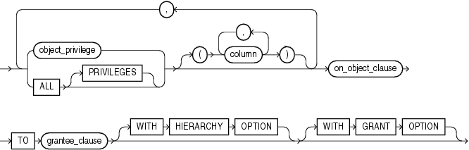 Description of grant_object_privileges.gif follows Description of grant_object_privileges.gif follows