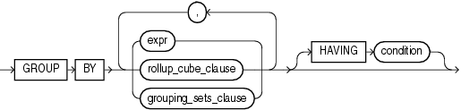 Description of group_by_clause.gif follows Description of group_by_clause.gif follows
