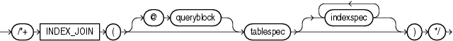 Description of index_join_hint.gif follows Description of index_join_hint.gif follows