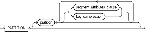 Description of index_partition_description.gif follows Description of index_partition_description.gif follows