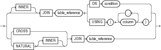 Description of inner_cross_join_clause.gif follows Description of inner_cross_join_clause.gif follows