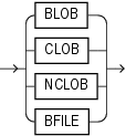 Description of large_object_datatypes.gif follows Description of large_object_datatypes.gif follows