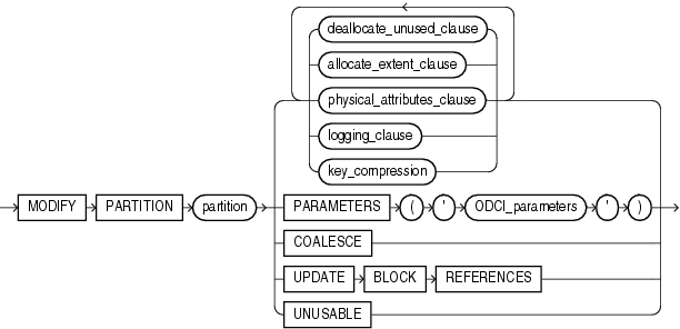 Description of modify_index_partition.gif follows Description of modify_index_partition.gif follows