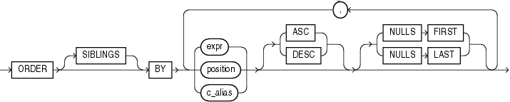 Description of order_by_clause.gif follows Description of order_by_clause.gif follows