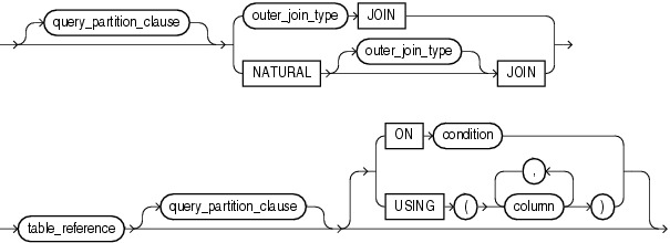 Description of outer_join_clause.gif follows Description of outer_join_clause.gif follows