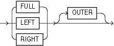 Description of outer_join_type.gif follows Description of outer_join_type.gif follows