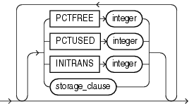 Description of physical_attributes_clause.gif follows Description of physical_attributes_clause.gif follows