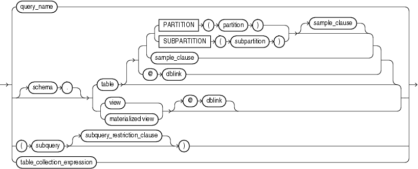 Description of query_table_expression.gif follows Description of query_table_expression.gif follows