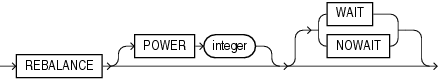 Description of rebalance_diskgroup_clause.gif follows Description of rebalance_diskgroup_clause.gif follows