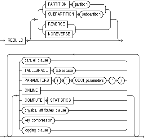 Description of rebuild_clause.gif follows Description of rebuild_clause.gif follows