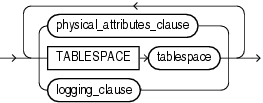 Description of segment_attributes_clause.gif follows Description of segment_attributes_clause.gif follows
