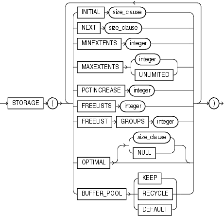 Description of storage_clause.gif follows Description of storage_clause.gif follows