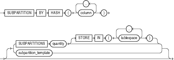 Description of subpartition_by_hash.gif follows Description of subpartition_by_hash.gif follows