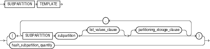 Description of subpartition_template.gif follows Description of subpartition_template.gif follows