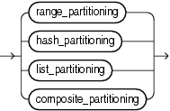 Description of table_partitioning_clauses.gif follows Description of table_partitioning_clauses.gif follows