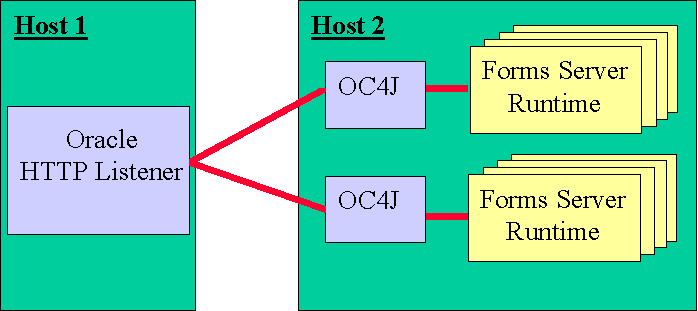 Many OC4J instances on different hosts from HTTP listener.