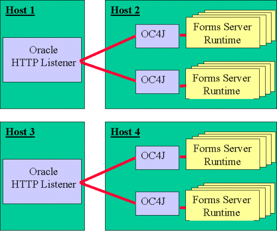 Many hosted OC4J instances, many hosted HTTP listeners.