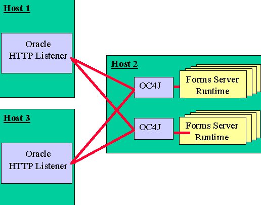 HTTP listeners, different hosts; OC4J instances same host.