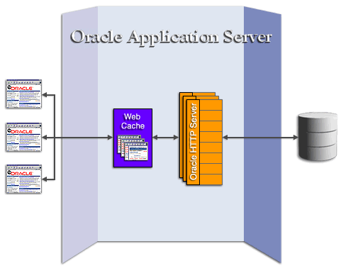 OracleAS Web Cache request flow