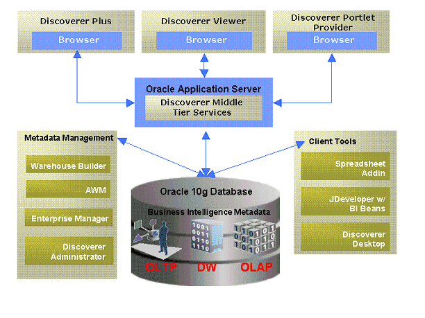 Discoverer tools