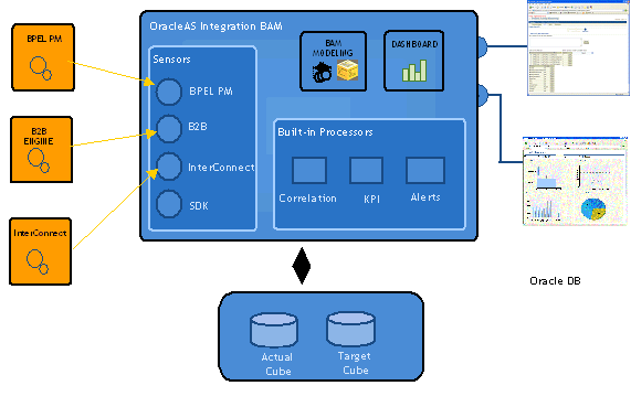 BAM architecture