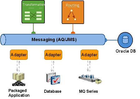 Integration InterConnect