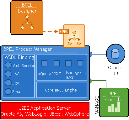 Oracle BPEL Process Manager