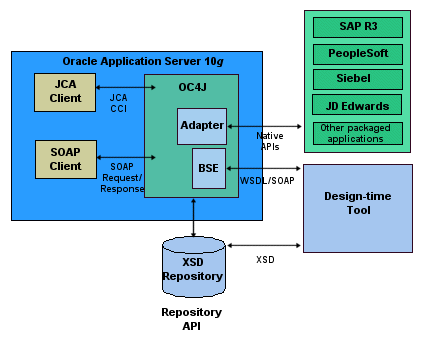 OracleAS Integration BAM