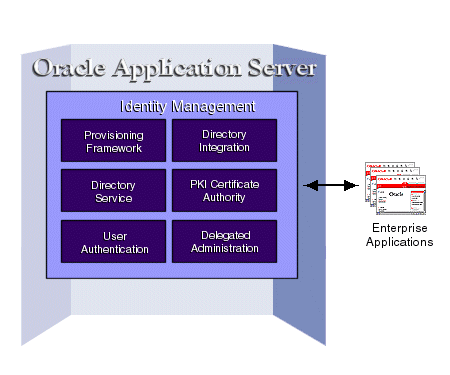 Identity Management components