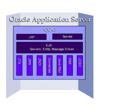 OC4J architecture