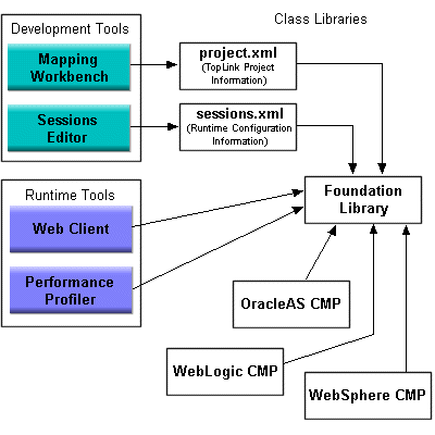 TopLink development tools, runtime tools, and libraries