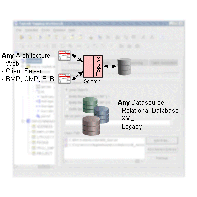 OracleAS TopLink solves the impedance mismatch