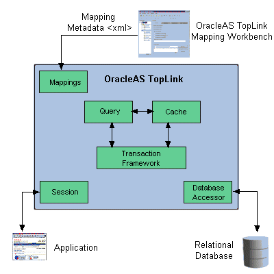 TopLink Foundation Library