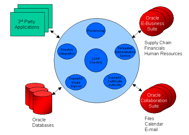 OracleAS Certificate Authority architecture