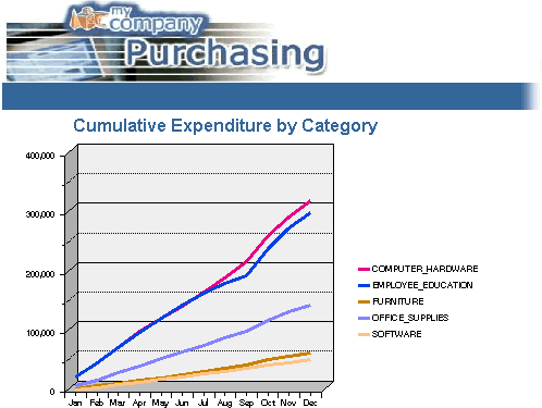 myCompany purchasing application