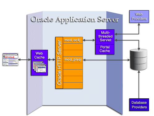 Portal architecture