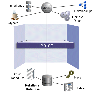 Impedance mismatch: Java world and database world