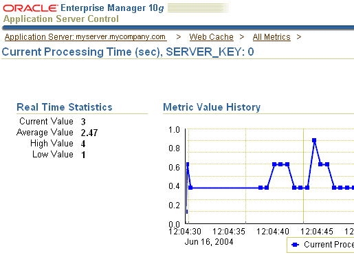 Application Server performance data