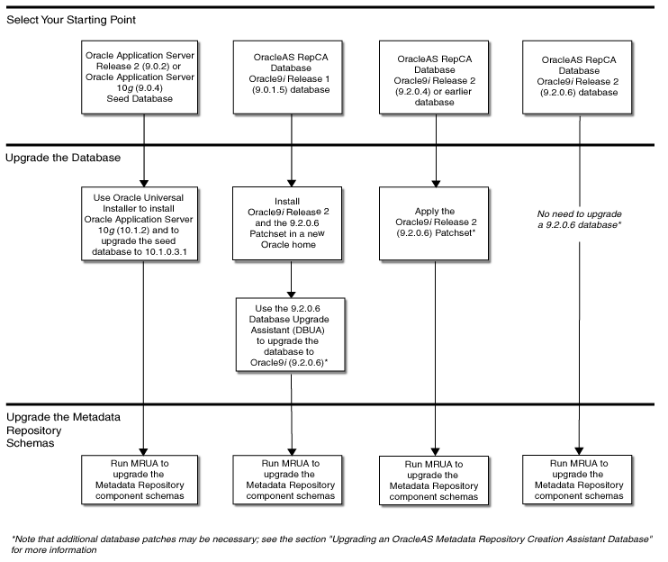 Description of mr_upgrade_process.gif follows