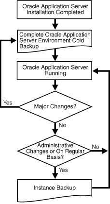 Type of Backup Flowchart