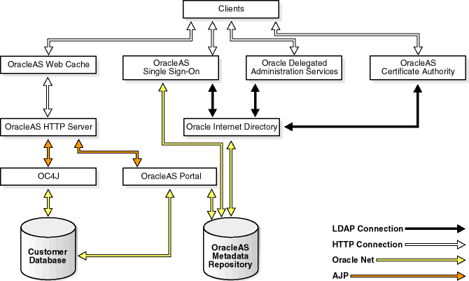 Communication Paths between Components