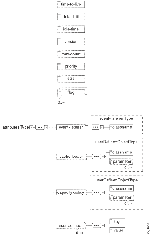 Representation of declarative cache schema attributes.