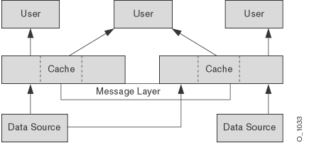 Java Object Cache distributed architecture.