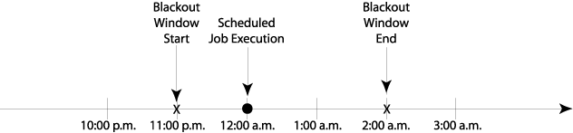Job Execution in a Blackout Window