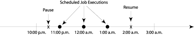 Pause and Resume on a Job with a Repeating Schedule
