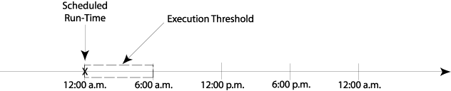 Execution Threshold