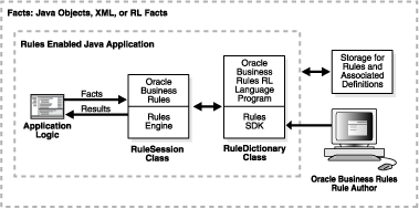 Oracle Business Rules Architecture