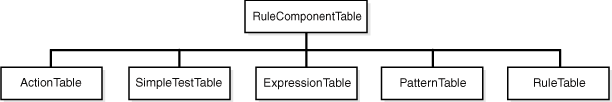 Rule SDK RuleComponents